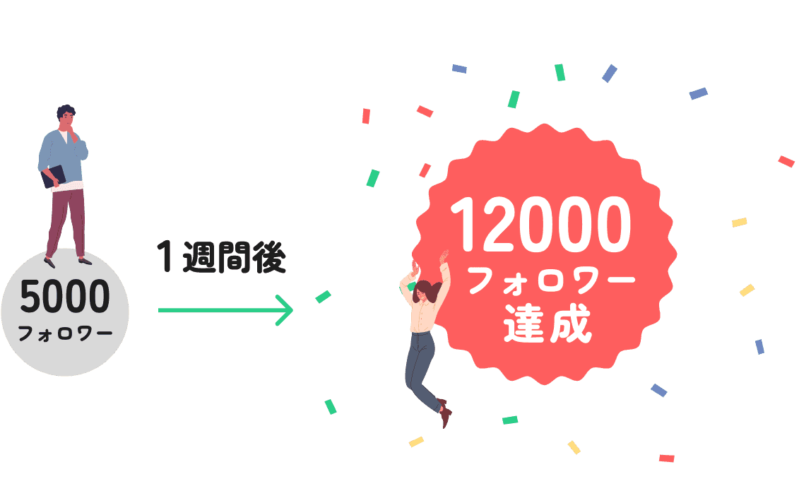 5000フォロワーが1週間で12000フォロワー達成！