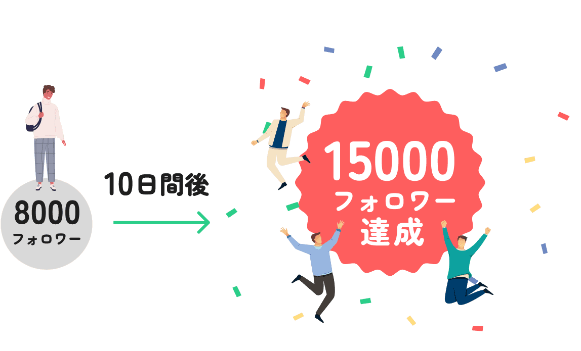 8000フォロワーが10日で15000フォロワー達成！